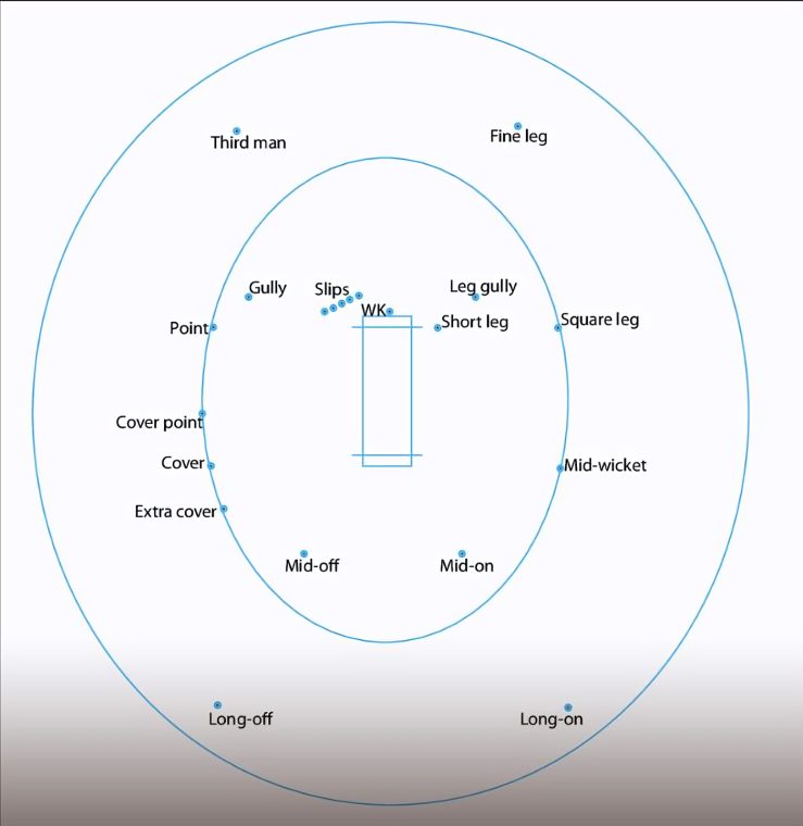 Fielding Positions
